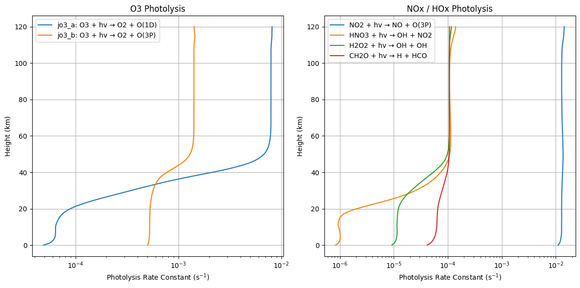 ../../../_images/user_guide_python_notebooks_13._tuv-x_subset_photolysis_13_0.png