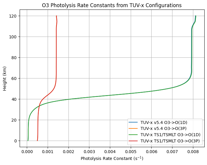 ../../../_images/user_guide_python_notebooks_8._tuv-x_standard_configurations_4_0.png