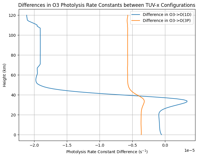 ../../../_images/user_guide_python_notebooks_8._tuv-x_standard_configurations_4_1.png