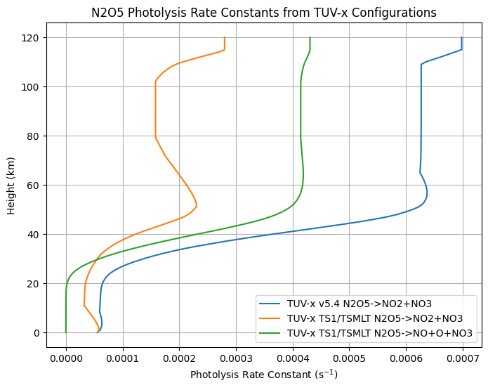 ../../../_images/user_guide_python_notebooks_8._tuv-x_standard_configurations_6_0.png