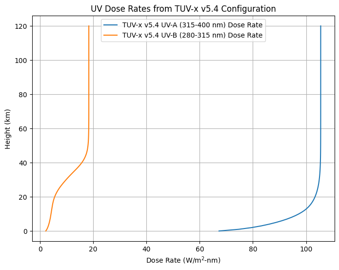 ../../../_images/user_guide_python_notebooks_8._tuv-x_standard_configurations_9_0.png