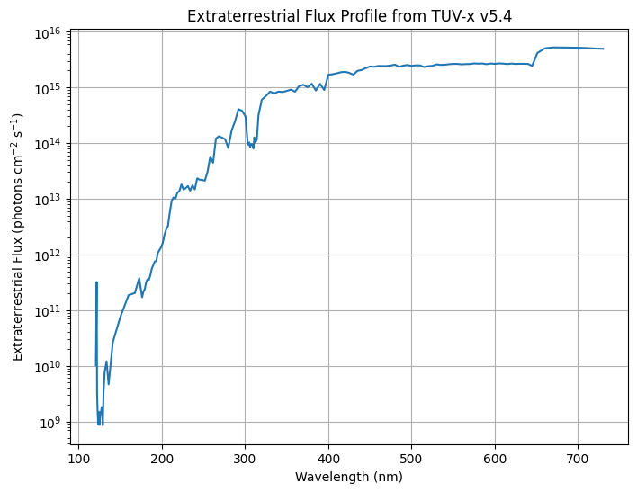 ../../../_images/user_guide_python_notebooks_9._tuv-x_conditions_8_0.png